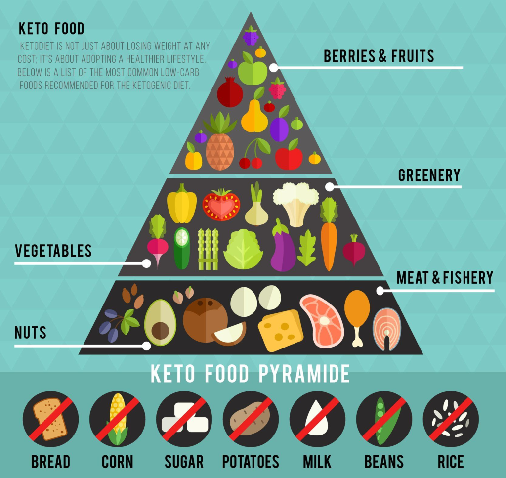 What to Eat on Keto According to Age Chart?- A Comprehensive guide 2023 ...